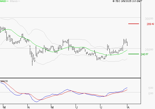ESSILORLUXOTTICA : Le mouvement reste haussier
