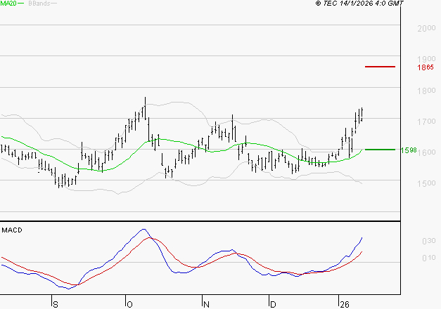 VALLOUREC : Les signaux haussiers sont intacts