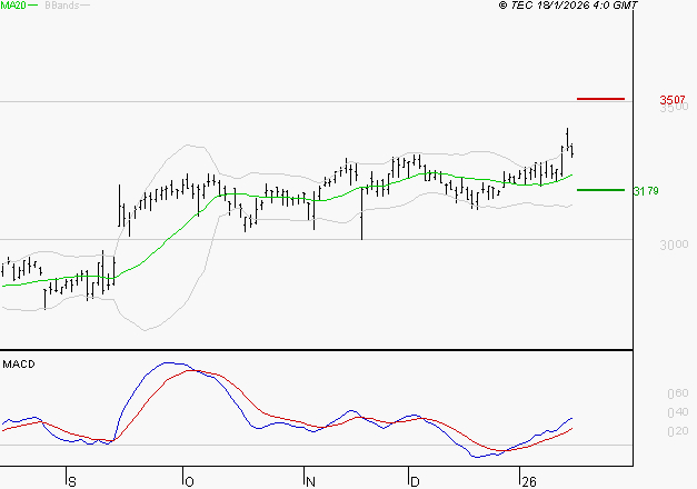 RUBIS : Le mouvement reste haussier