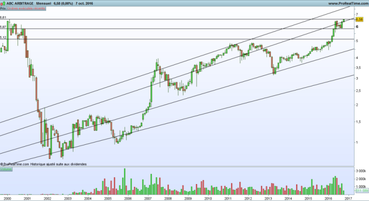 Le cours d'ABC Arbitrage a gagné 65% en cinq ans, dividendes inclus (©Prorealtime).