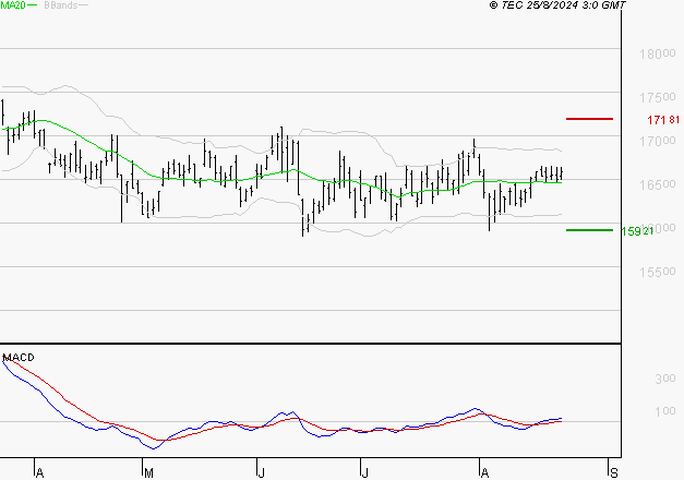 AIR LIQUIDE : Les signaux haussiers sont intacts