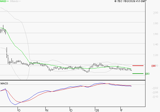 SOLUTIONS 30 SE : Sous les résistances, une consolidation est probable