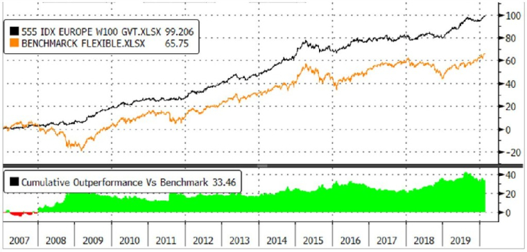 Performance comparée d’un portefeuille ‘All Weather » et d’un indice des principaux fonds flexibles de la place (liste disponible sur demande). On remarque que c’est avant tout dans les périodes de baisse du marché que se creusent les écarts de performance. (Source : Bloomberg, Evariste Quant Research. Bloomberg LP n'est pas responsable de cette analyse)