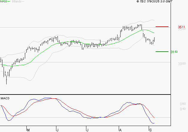 KLEPIERRE : Sous les résistances, une consolidation est probable