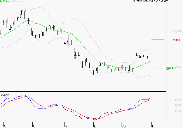 SPIE SA : Le mouvement reste haussier
