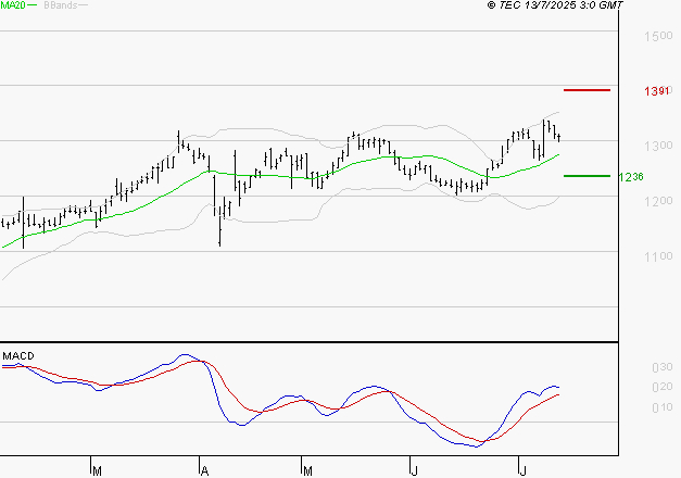 M6 : Le mouvement reste haussier