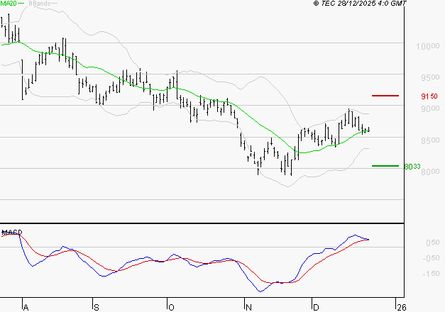 COMPAGNIE DE SAINT GOBAIN SA : Les signaux haussiers sont intacts