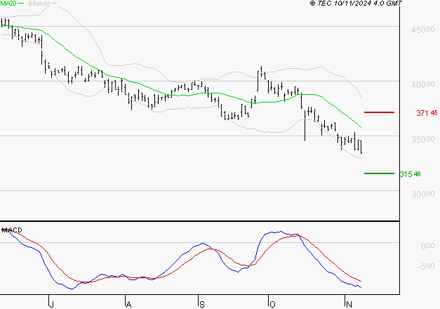 L'OREAL : Sous les résistances, une consolidation est probable