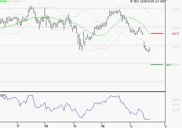 RENAULT SA : Surveiller le comportement des cours sur les supports