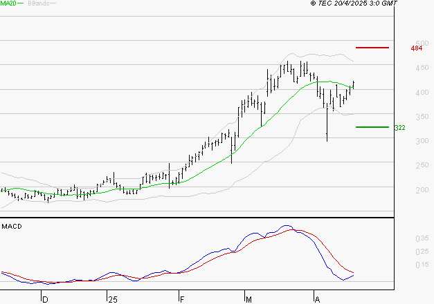 CLARIANE : L'indécision domine