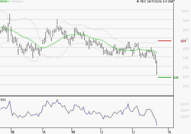 NEXITY : Baissier mais survendu