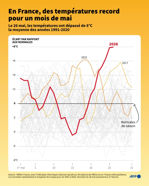 Courbe des anomalies de température en mai en France métropolitaine, pour les années 1947 à 2026, et montrant un écart record de 8°C au-dessus des normales de saison pour la journée du 26 mai 2026, d'après les données de Météo-France ( AFP / Valentin RAKOVSKY )