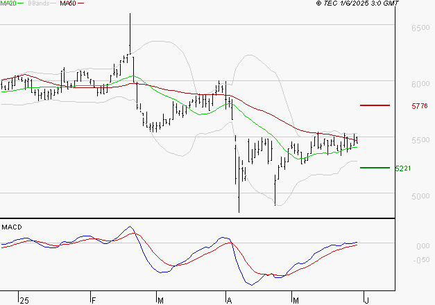 BIC : Le mouvement reste haussier