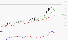 LDC : Une consolidation vers les supports est probable