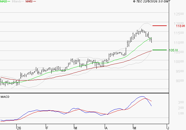 LDC : Une consolidation vers les supports est probable