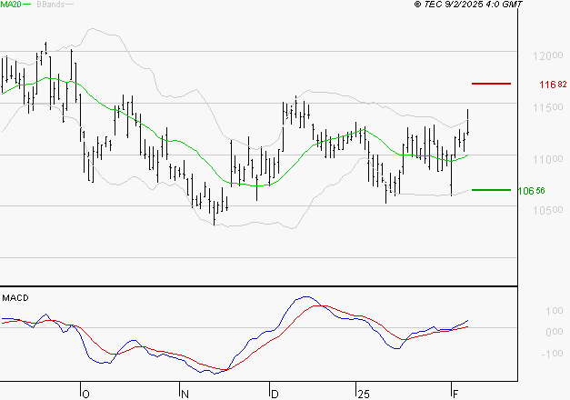 ADP : Les signaux haussiers sont intacts