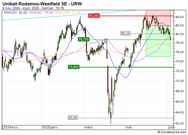 Unibail-Rodamco-Westfield SE : Sortie du turbo PUT Z626S (+15.50%) (Z626S)