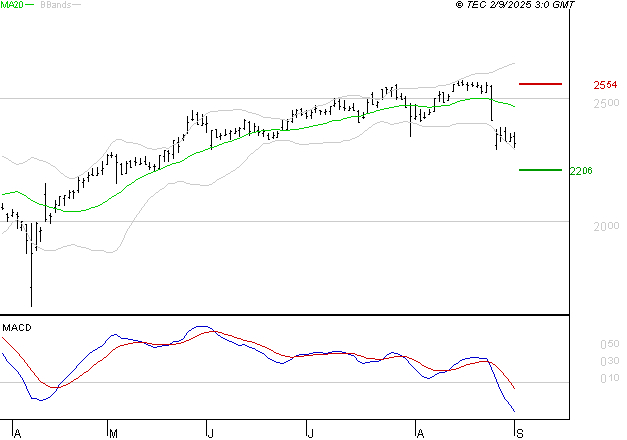 ELIS SA : Sous les résistances, une consolidation est probable