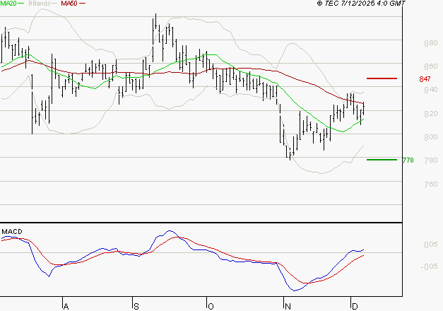 TELEVISION FRANCAISE (T.F.1) : Le mouvement reste haussier
