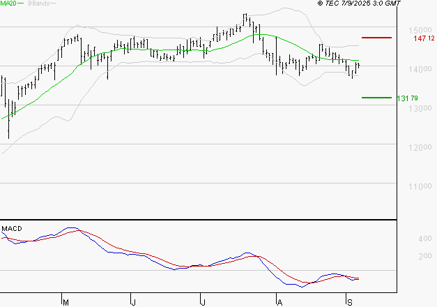 EURONEXT NV : Sous les résistances, une consolidation est probable