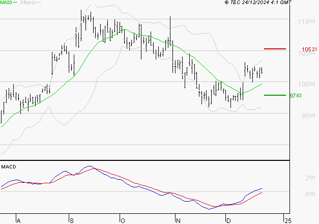 BIOMERIEUX : Le mouvement reste haussier