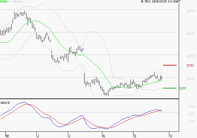 RENAULT SA : Le mouvement reste haussier