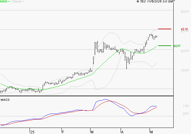 SPIE SA : Les signaux haussiers sont intacts