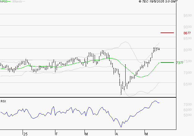 PEUGEOT INVEST : Les résistances sont proches