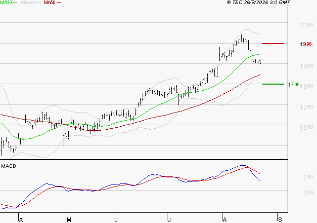 CREDIT AGRICOLE : Une consolidation vers les supports est probable