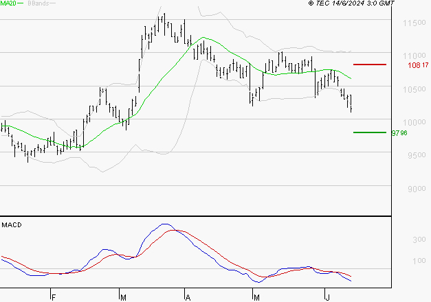 PEUGEOT INVEST : Sous les résistances, une consolidation est probable