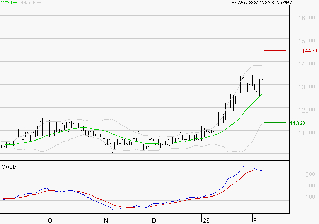 BAINS MER MONACO : La situation technique est plutôt incertaine