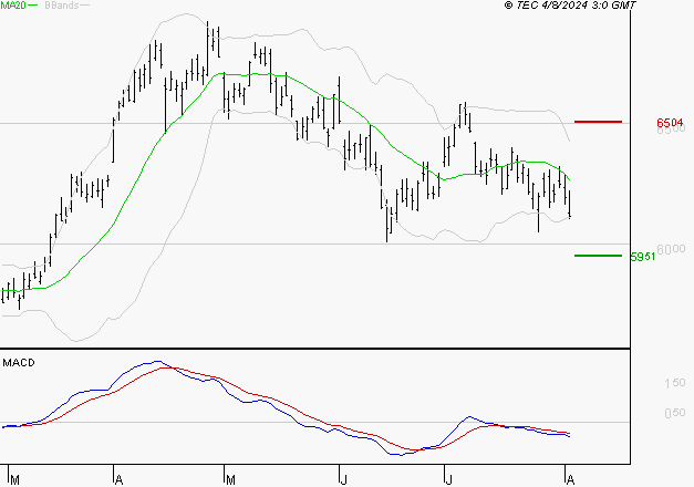 TOTALENERGIES : Sous les résistances, une consolidation est probable