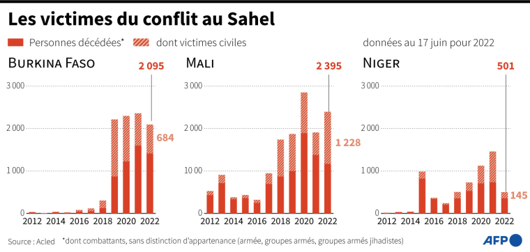 Graphiques montrant l'évolution du nombre de morts, notamment civils, au Sahel depuis 2012 ( AFP / )