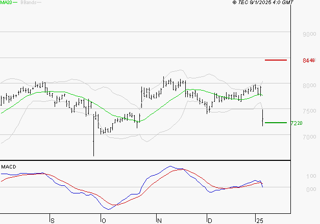 SODEXO SA : La consolidation peut se poursuivre