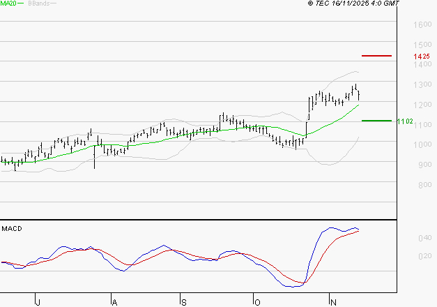 VALEO : Le mouvement reste haussier