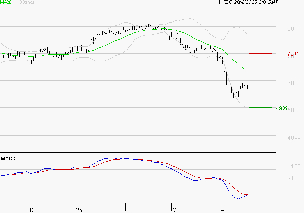 EURAZEO : La tendance baissière peut reprendre