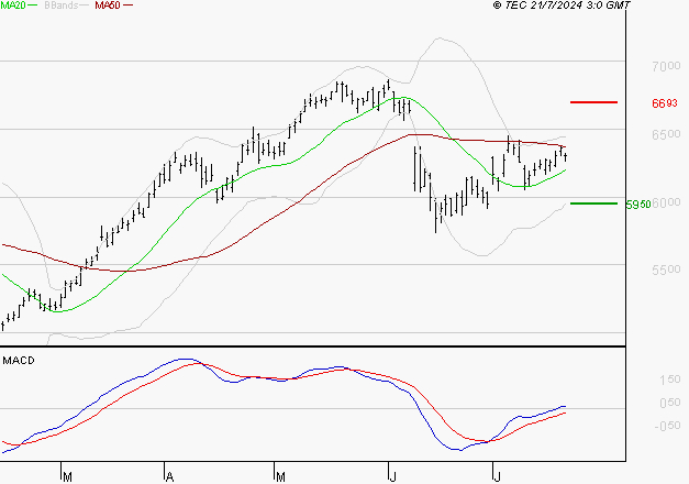 BNP PARIBAS : Les signaux haussiers sont intacts