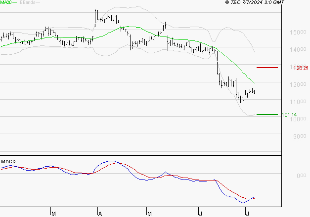 TRIGANO : Attendre un test du support