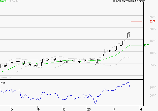VICAT : Les résistances sont proches
