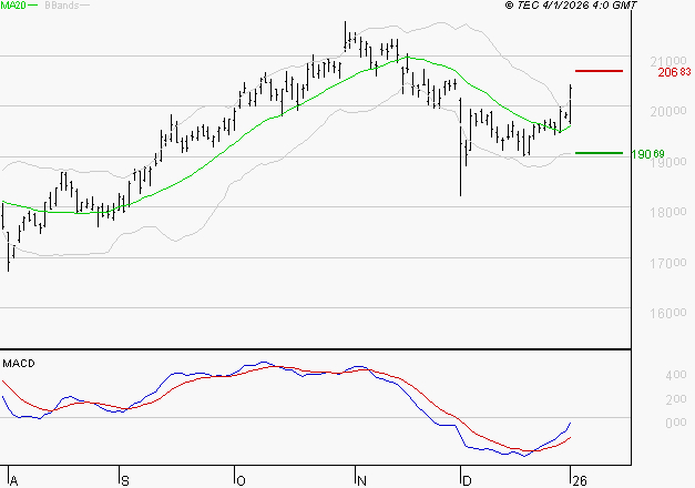 AIRBUS : Peu de risque à moyen terme