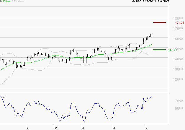 EURONEXT NV : Les résistances sont proches