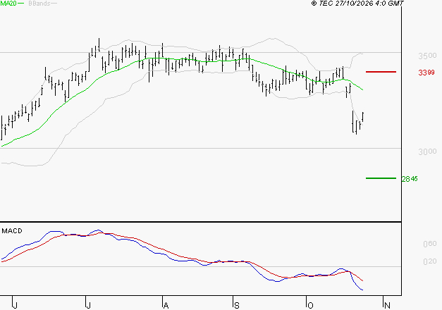 MICHELIN : Sous les résistances, une consolidation est probable