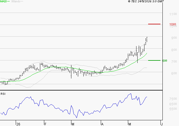 SES : Risque de correction sous les résistances