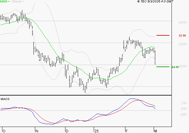 WAVESTONE : La consolidation peut se poursuivre