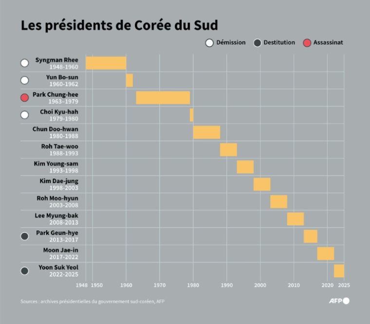 Chronologie des présidents sud-coréens depuis 1948 ( AFP / Janis LATVELS )