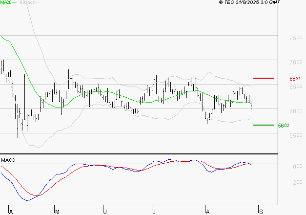 ARKEMA : Sous les résistances, une consolidation est probable