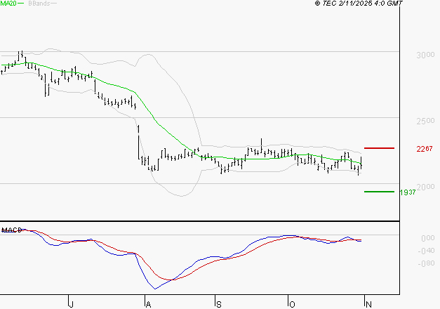 IMERYS : Sous les résistances, une consolidation est probable