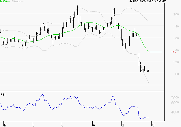 SOLUTIONS 30 SE : Baissier mais survendu