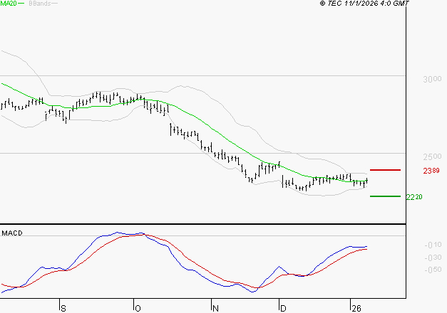FDJ UNITED : Attendre un test du support