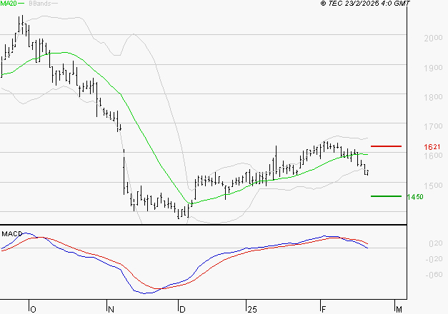 JCDECAUX : Sous les résistances, une consolidation est probable